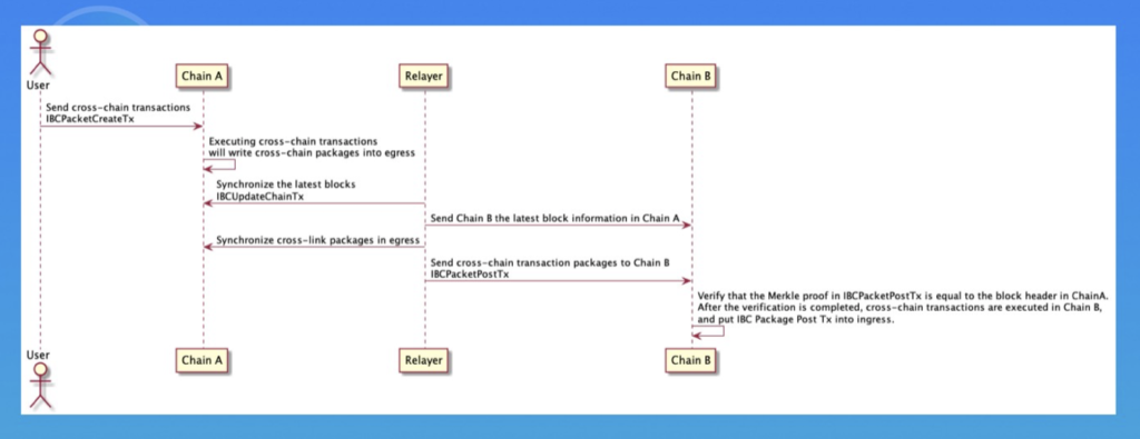 Cơ chế isomorphic cross chain của Cosmos.