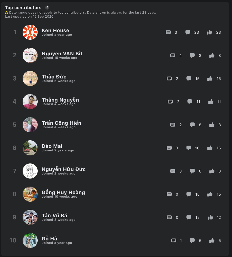 top contributors