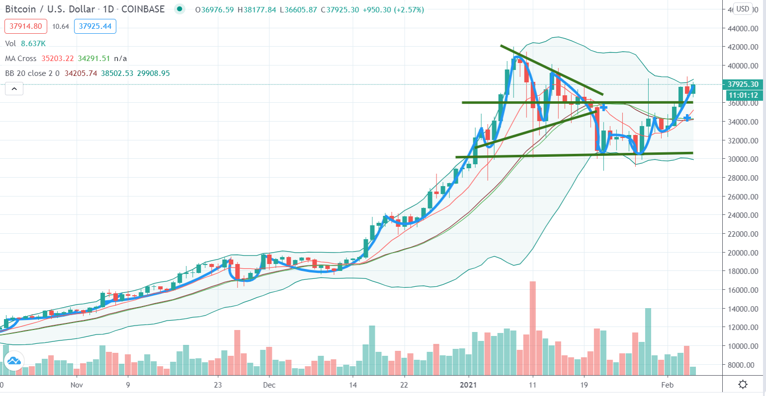Price Analysis (5 February): The Bulls are Back in the Market, Breaking the  Compression Point of $36,000, Making Investors Look More Optimistic in the  Current Position.